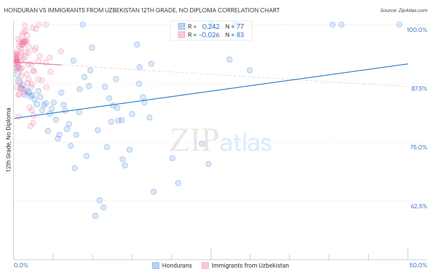 Honduran vs Immigrants from Uzbekistan 12th Grade, No Diploma