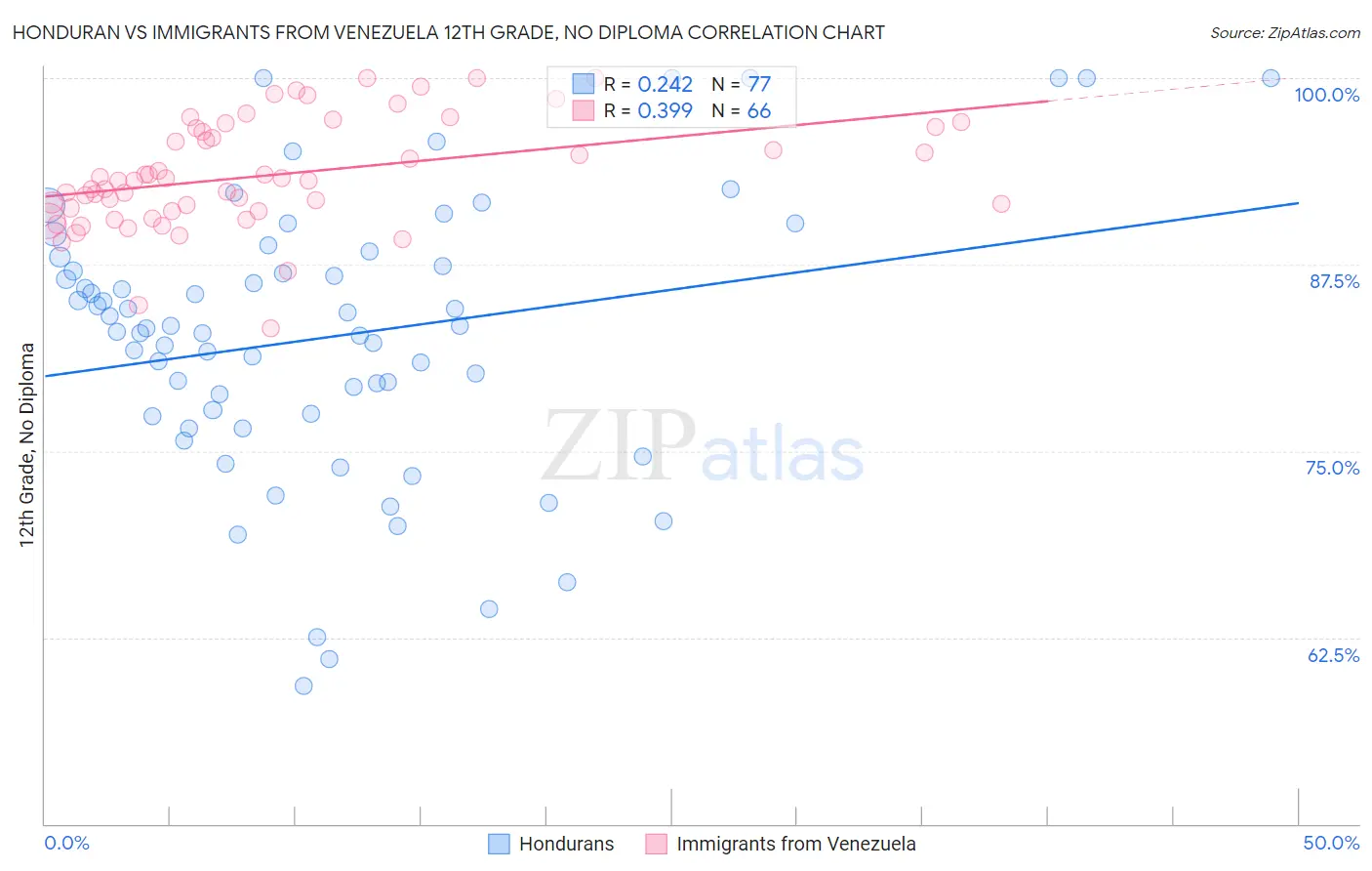 Honduran vs Immigrants from Venezuela 12th Grade, No Diploma