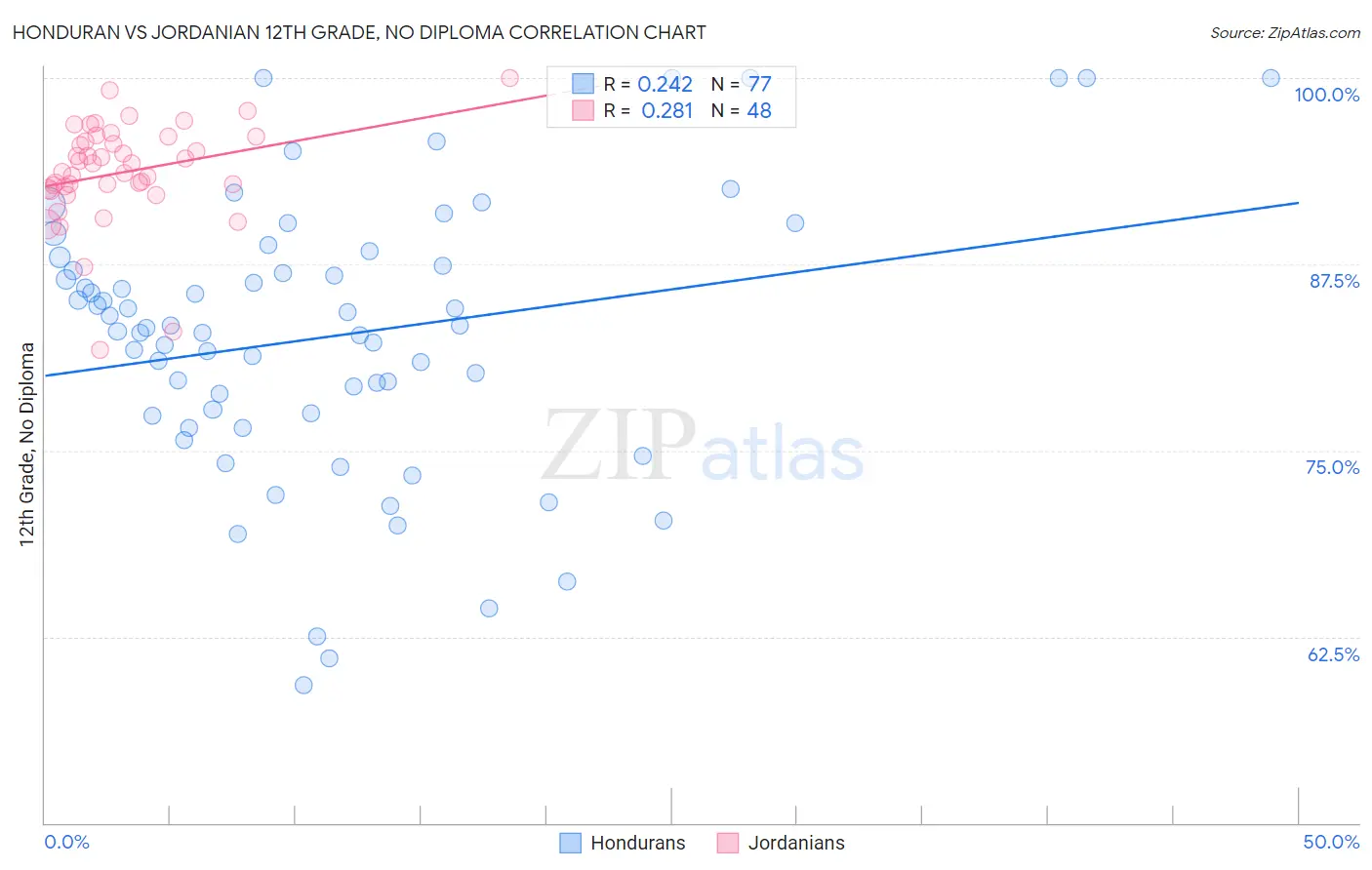 Honduran vs Jordanian 12th Grade, No Diploma