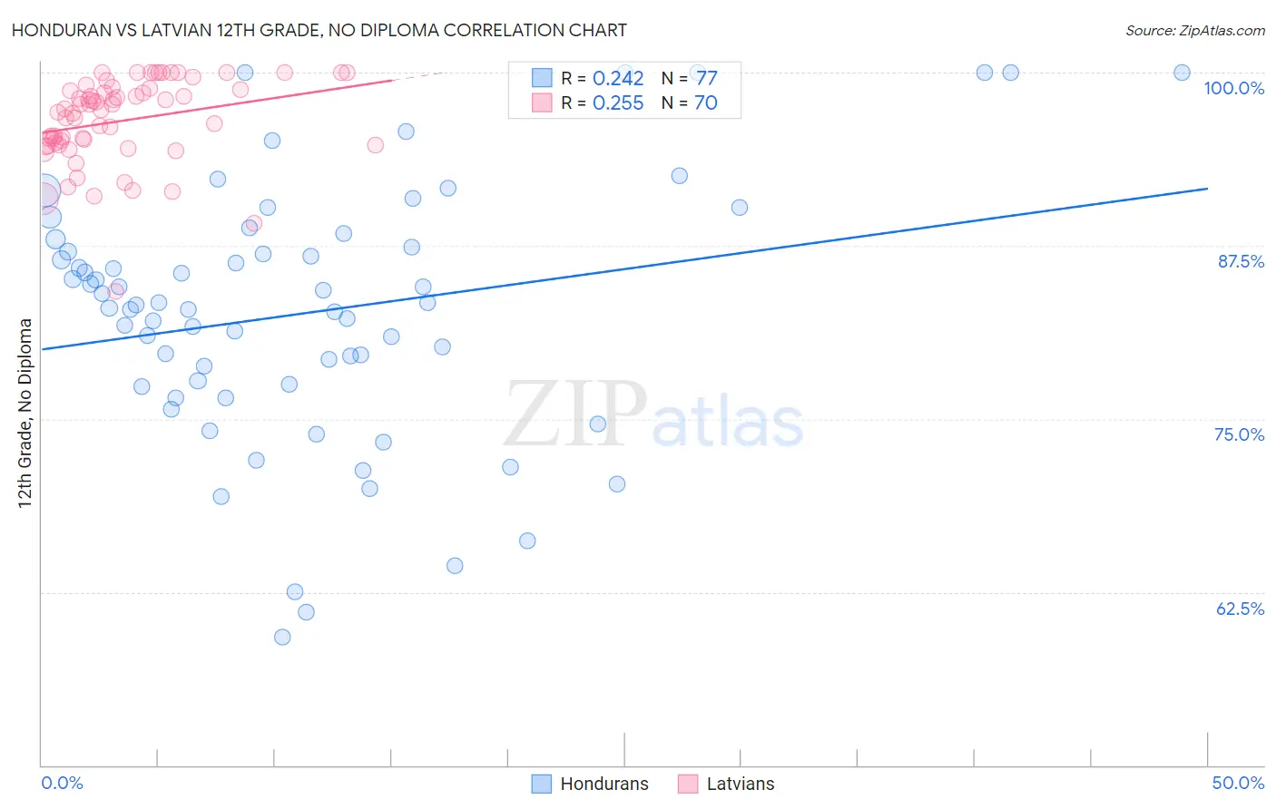 Honduran vs Latvian 12th Grade, No Diploma