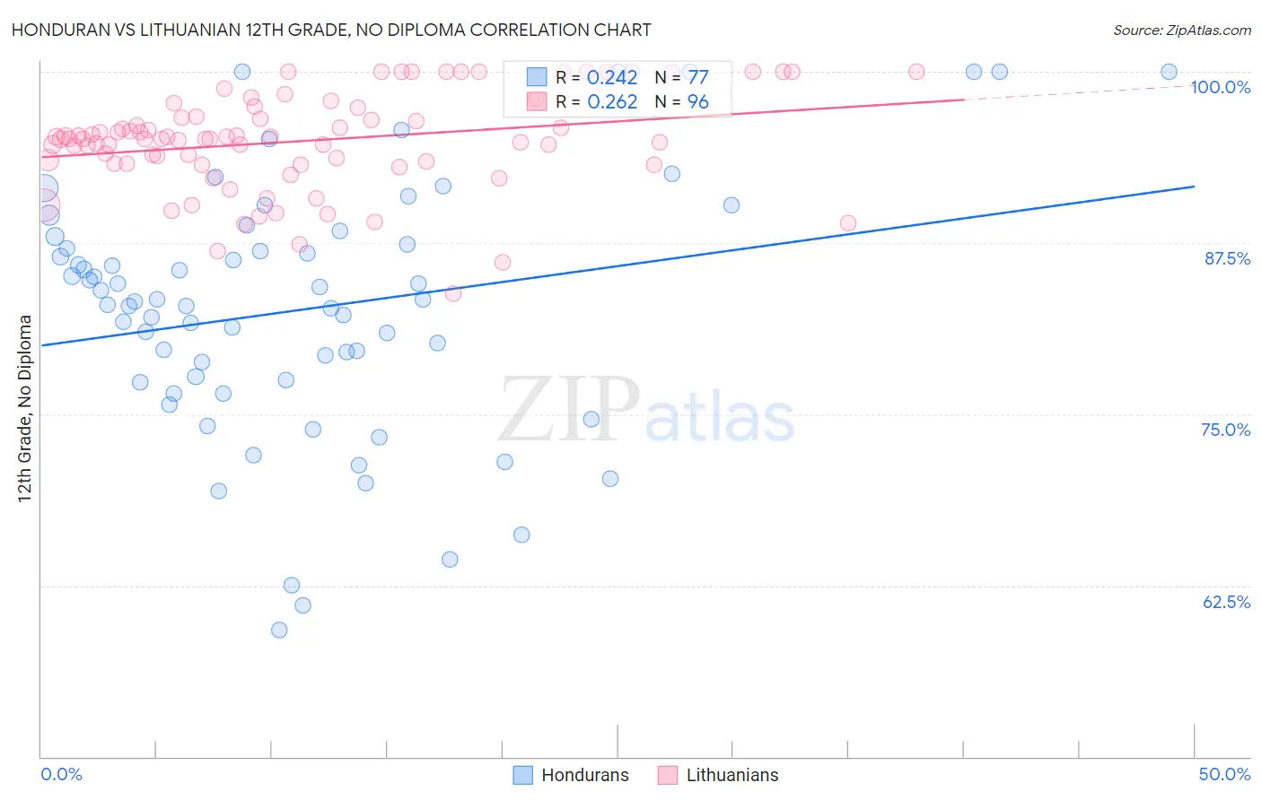 Honduran vs Lithuanian 12th Grade, No Diploma