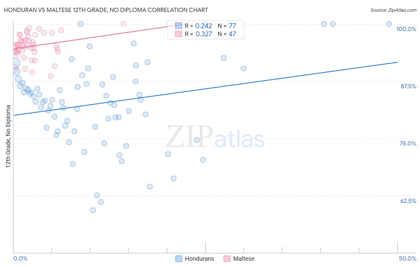 Honduran vs Maltese 12th Grade, No Diploma