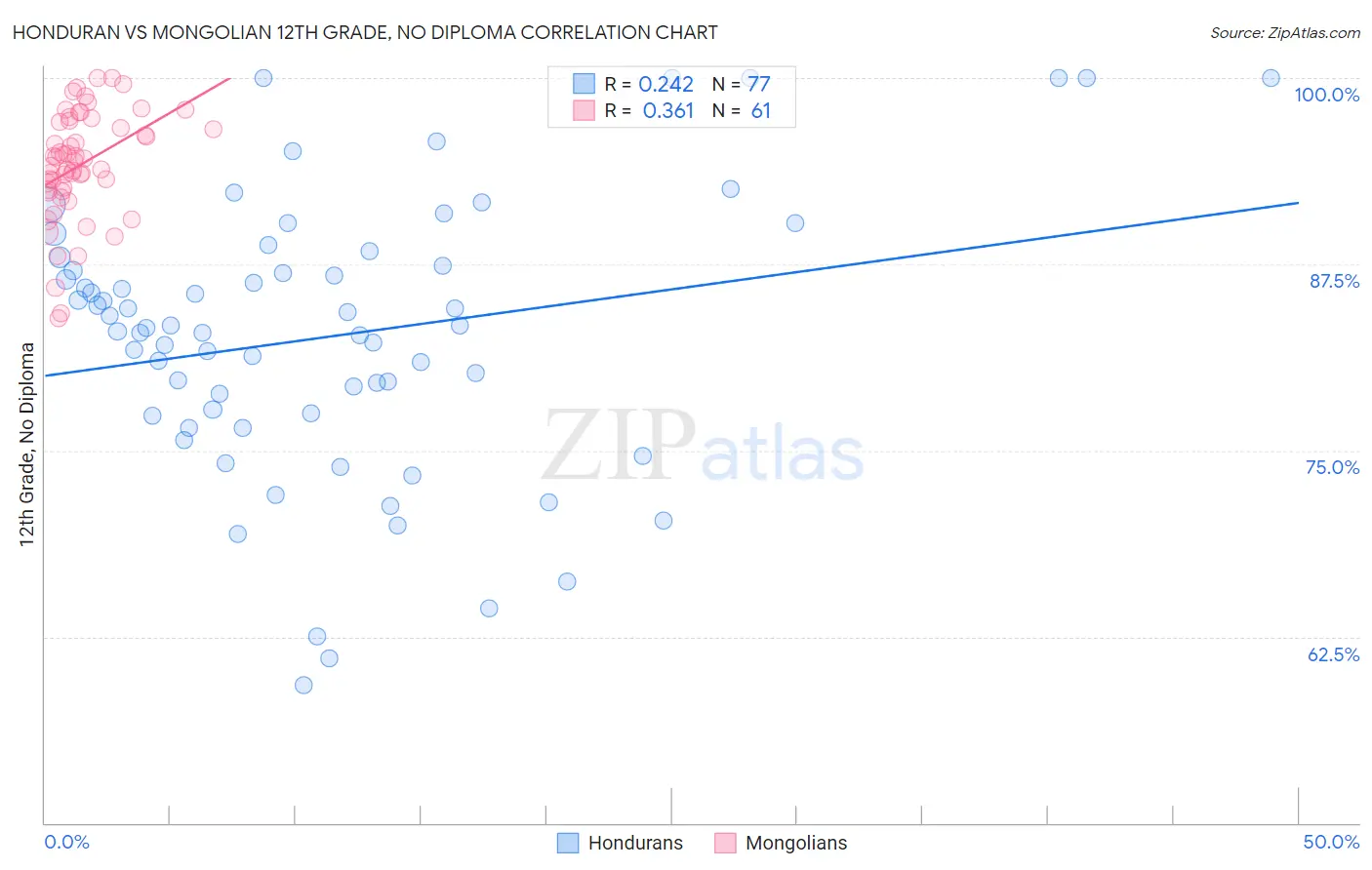 Honduran vs Mongolian 12th Grade, No Diploma