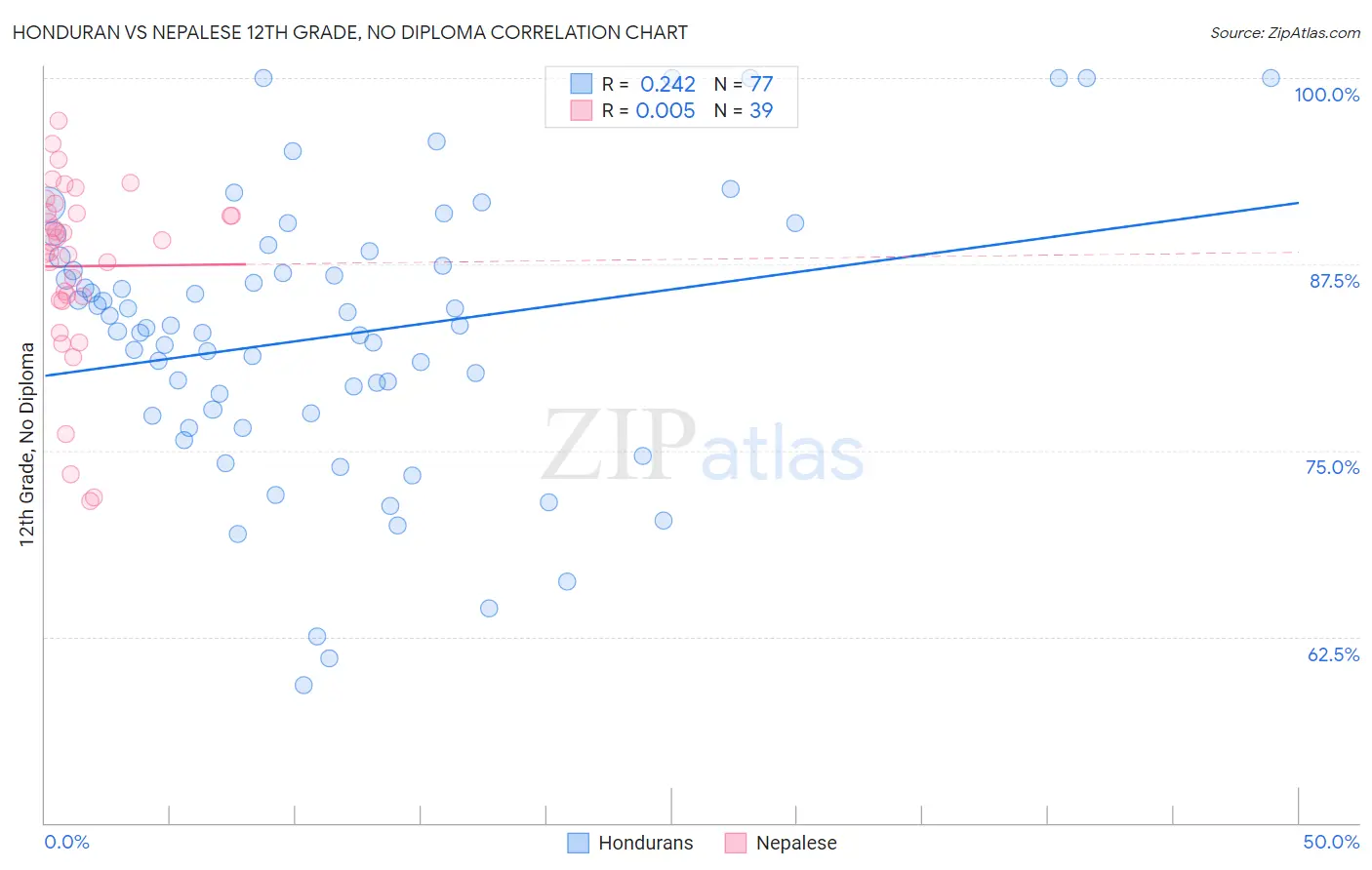 Honduran vs Nepalese 12th Grade, No Diploma