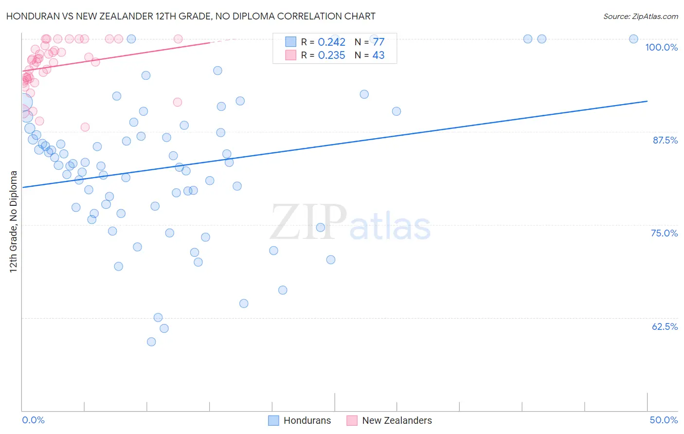 Honduran vs New Zealander 12th Grade, No Diploma