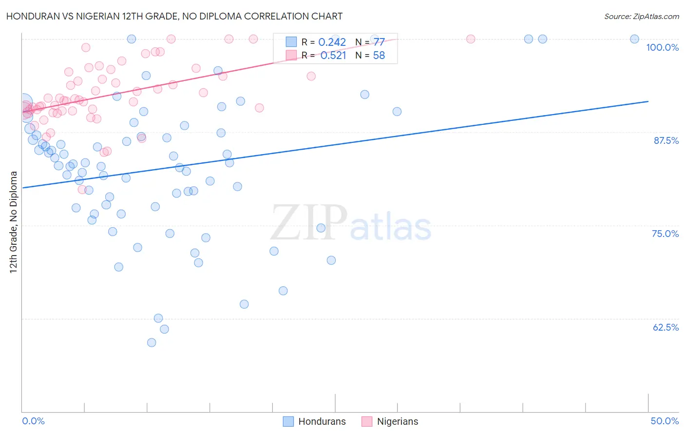 Honduran vs Nigerian 12th Grade, No Diploma