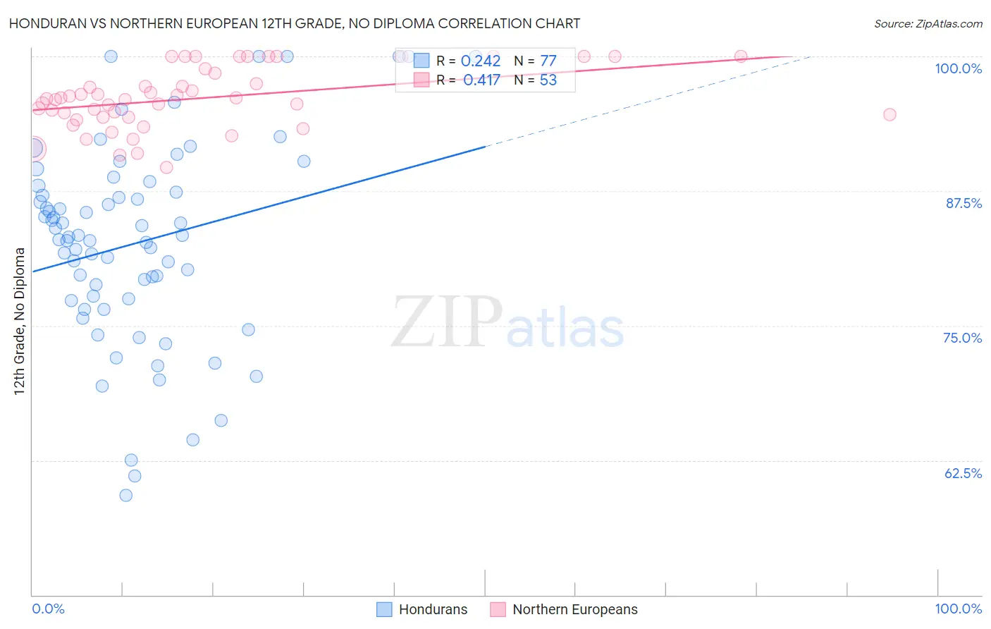 Honduran vs Northern European 12th Grade, No Diploma