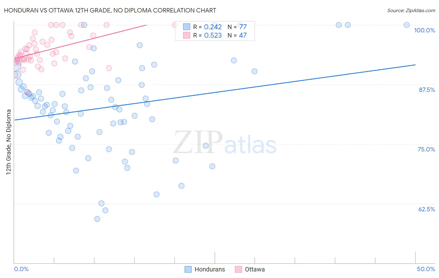 Honduran vs Ottawa 12th Grade, No Diploma