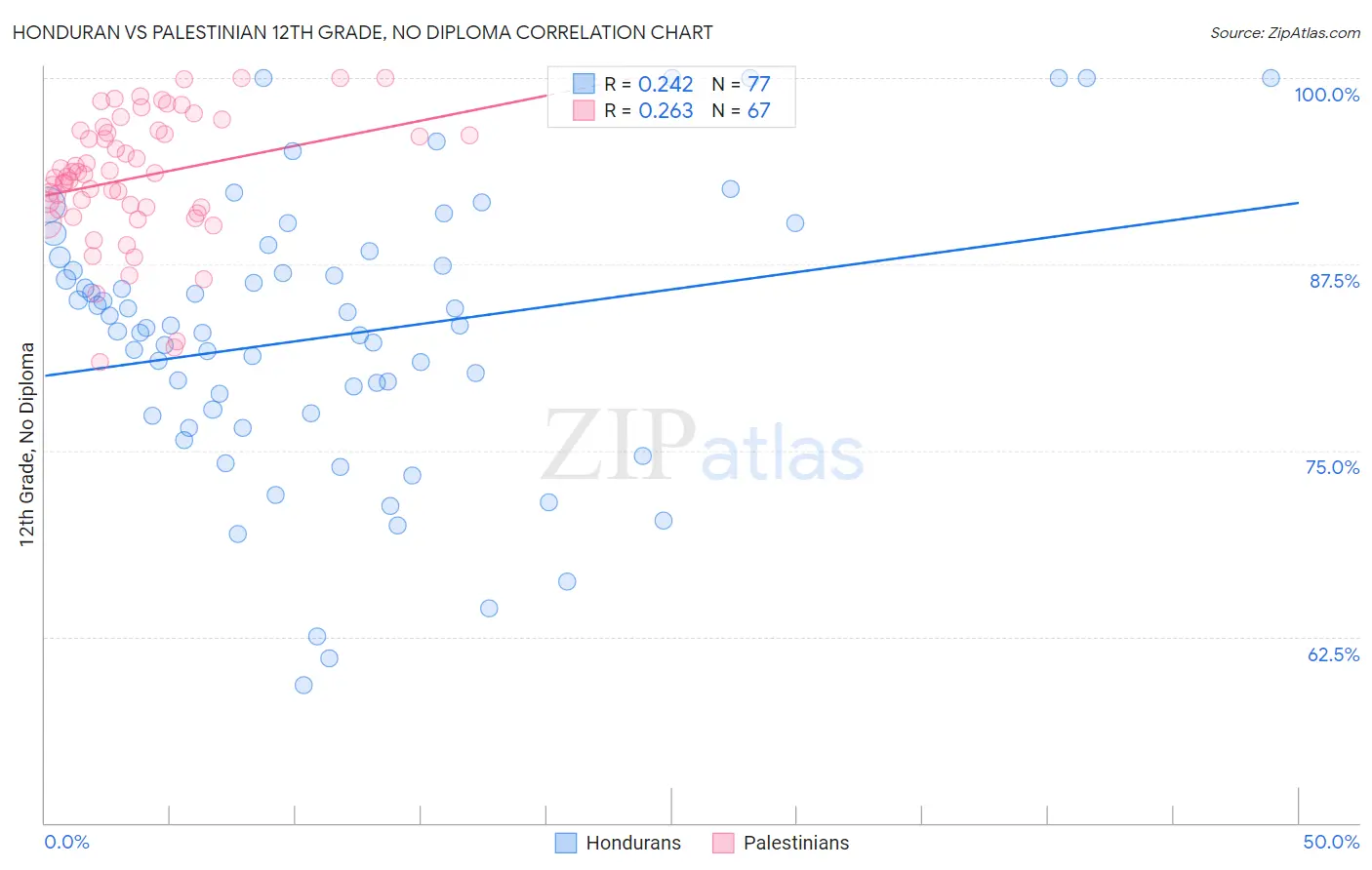Honduran vs Palestinian 12th Grade, No Diploma