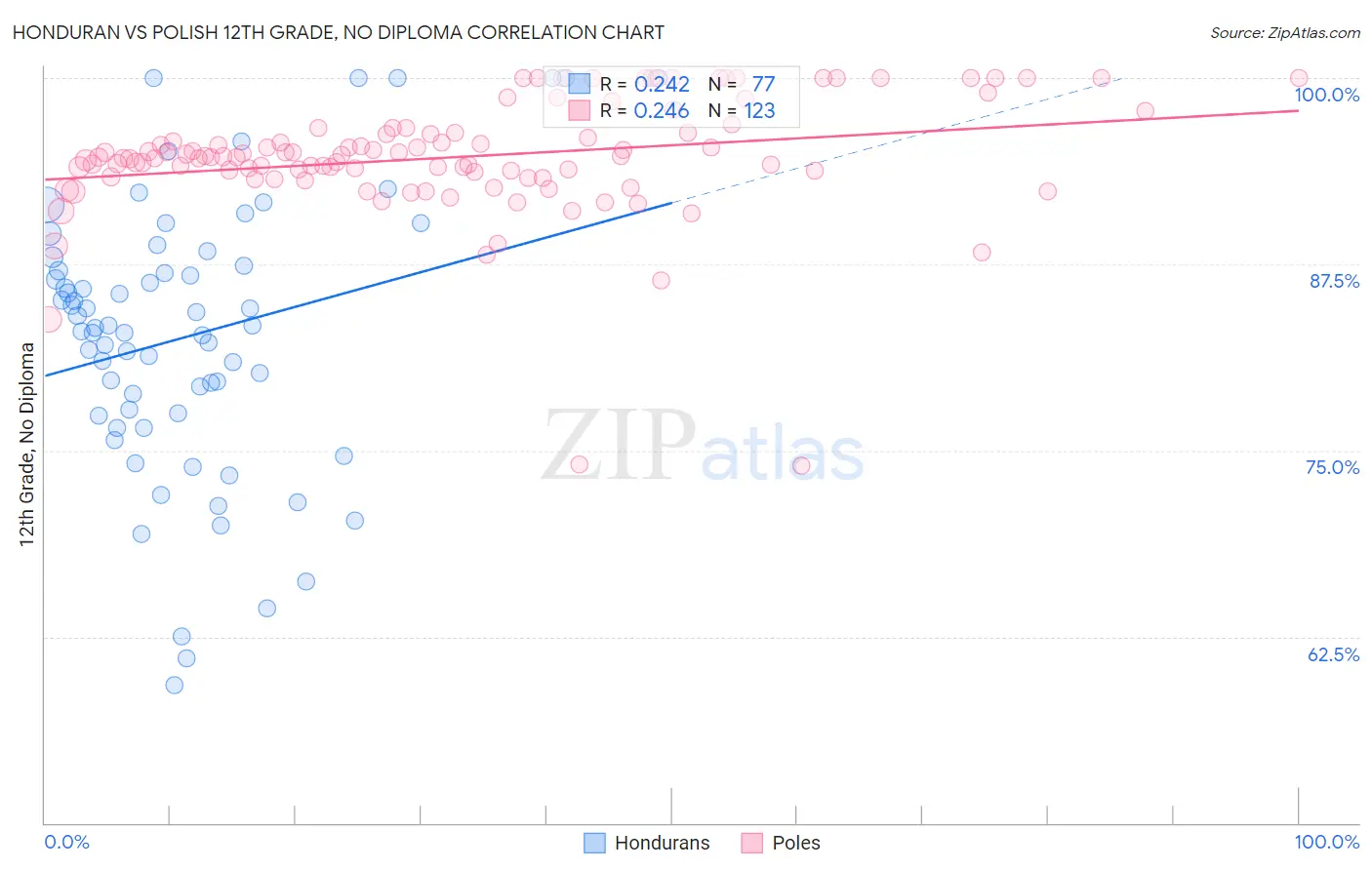 Honduran vs Polish 12th Grade, No Diploma