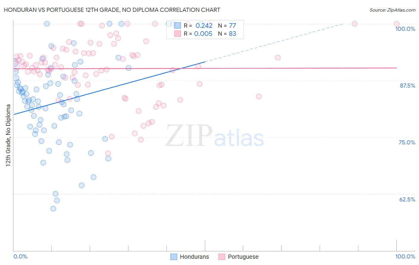Honduran vs Portuguese 12th Grade, No Diploma