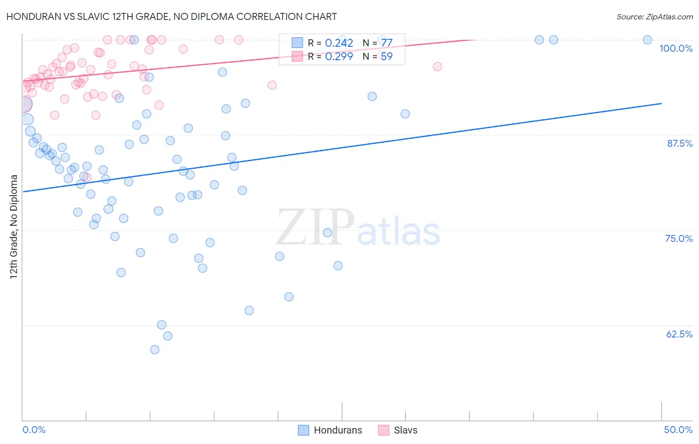 Honduran vs Slavic 12th Grade, No Diploma