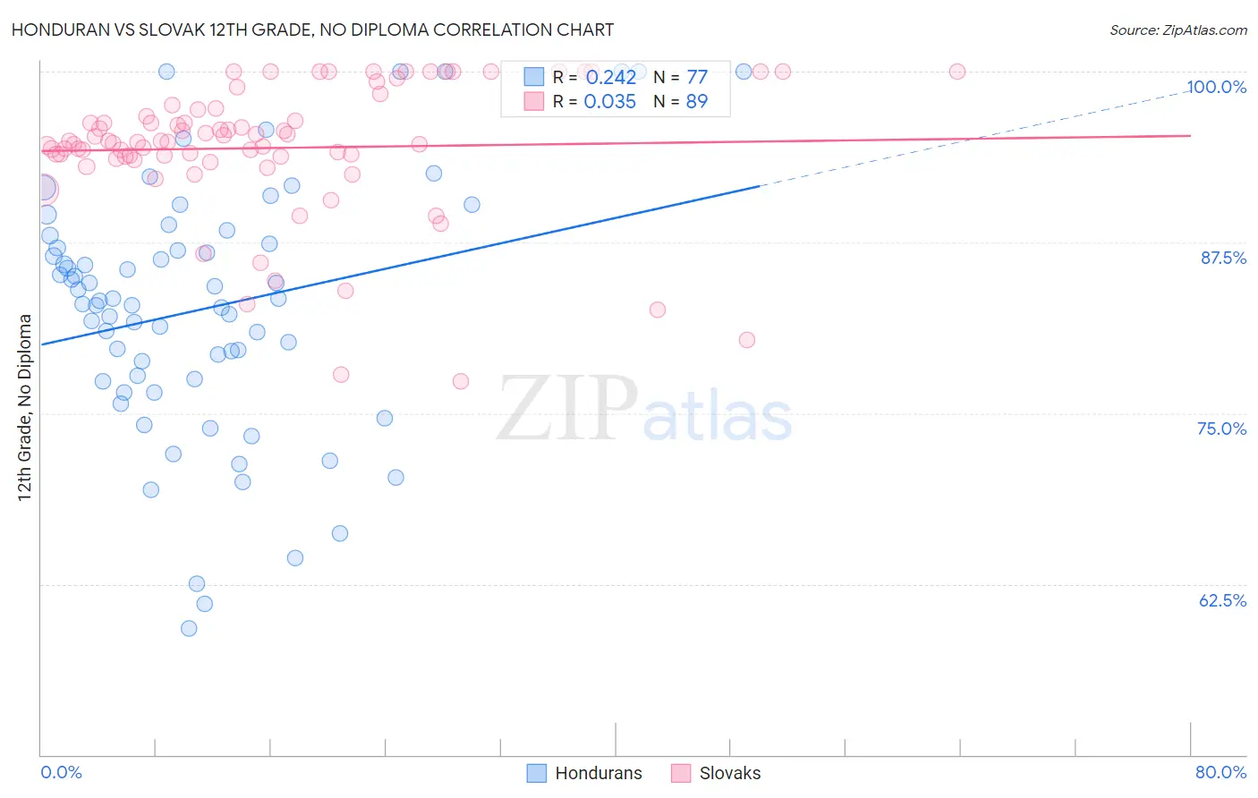 Honduran vs Slovak 12th Grade, No Diploma