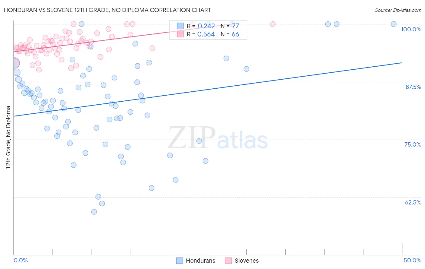 Honduran vs Slovene 12th Grade, No Diploma