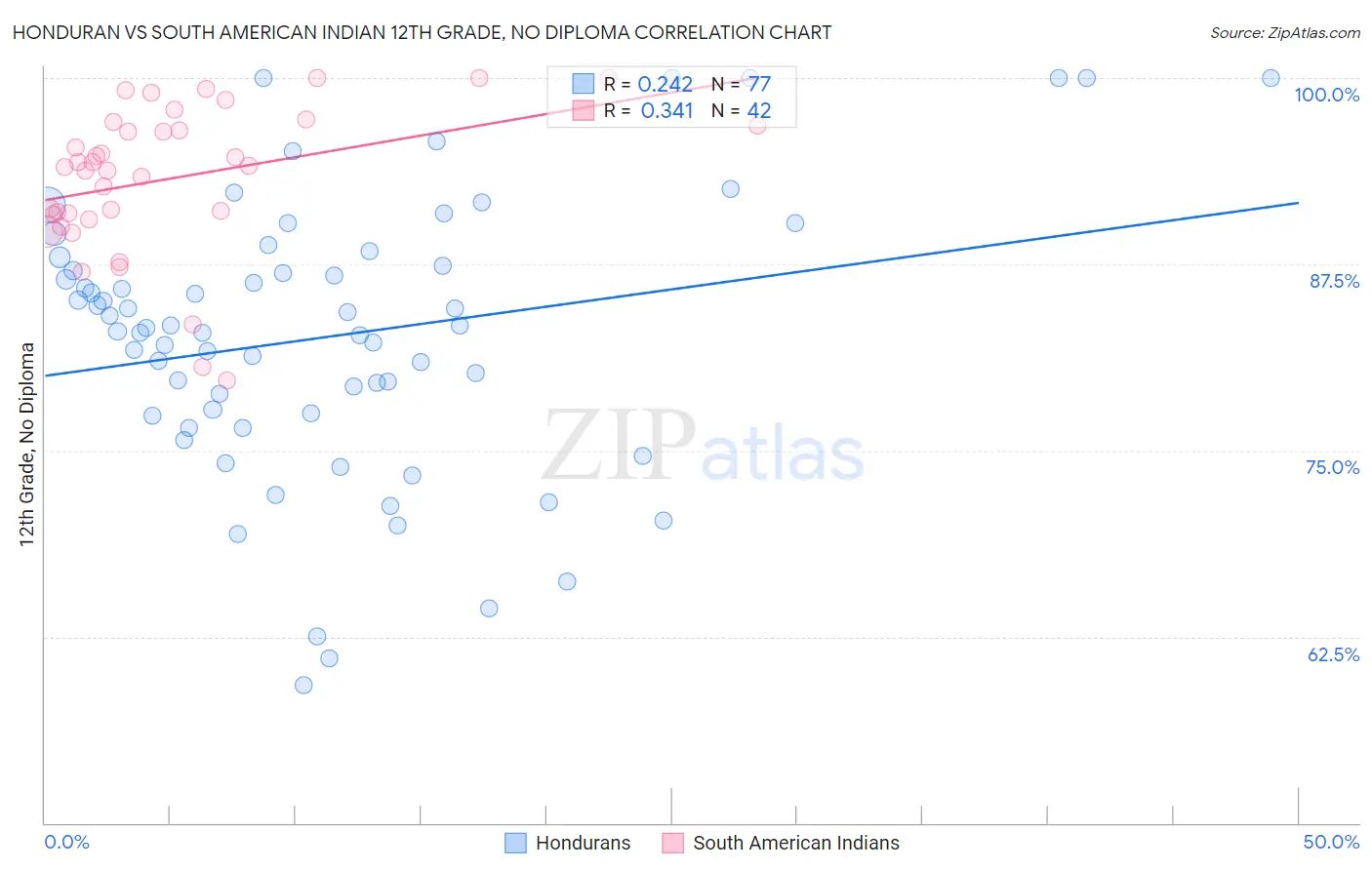 Honduran vs South American Indian 12th Grade, No Diploma