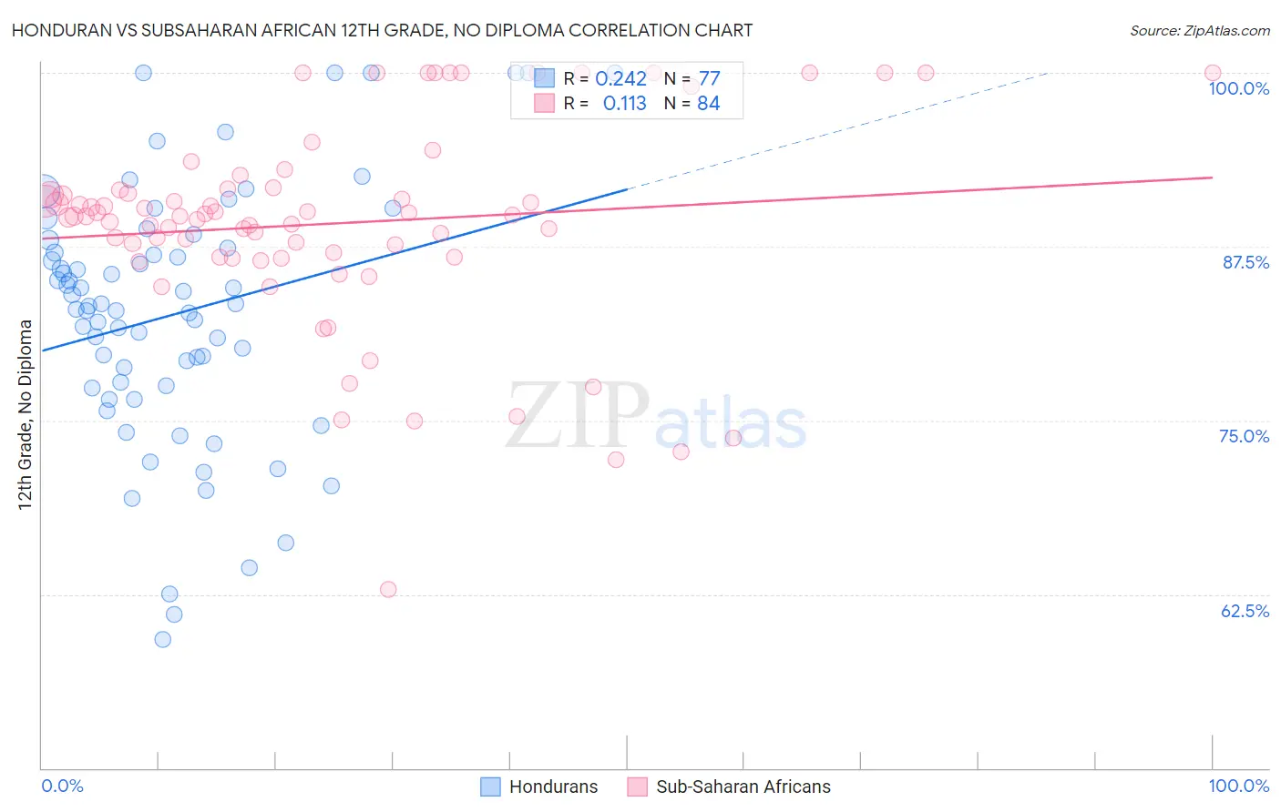 Honduran vs Subsaharan African 12th Grade, No Diploma