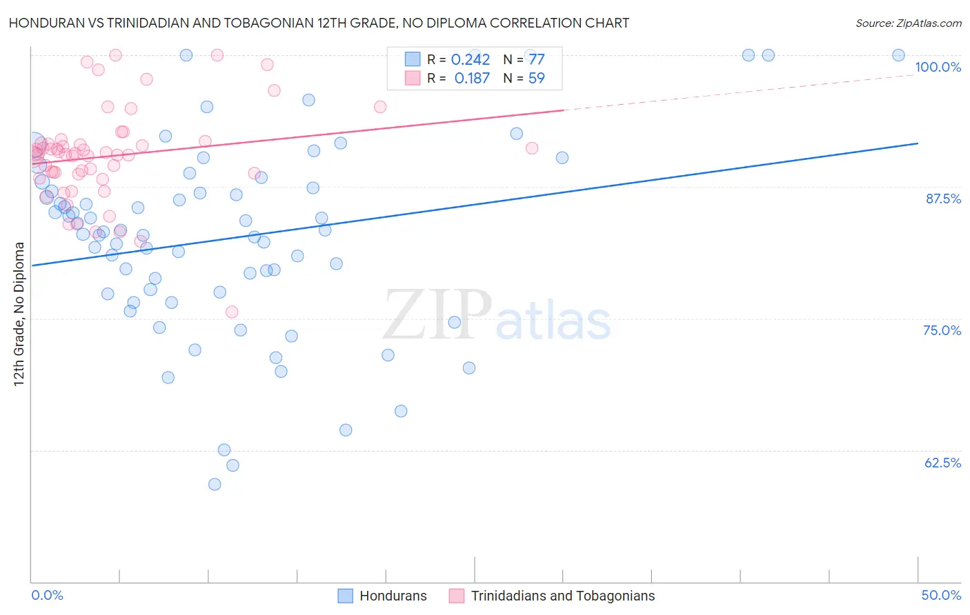 Honduran vs Trinidadian and Tobagonian 12th Grade, No Diploma