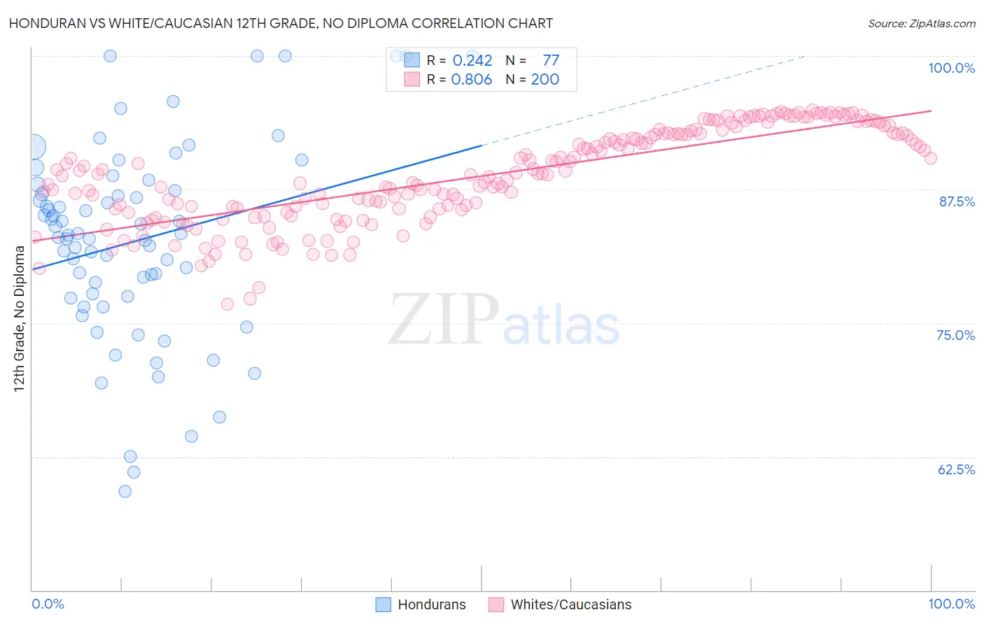 Honduran vs White/Caucasian 12th Grade, No Diploma