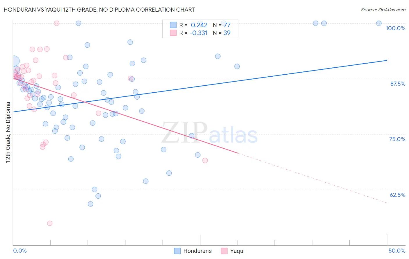 Honduran vs Yaqui 12th Grade, No Diploma