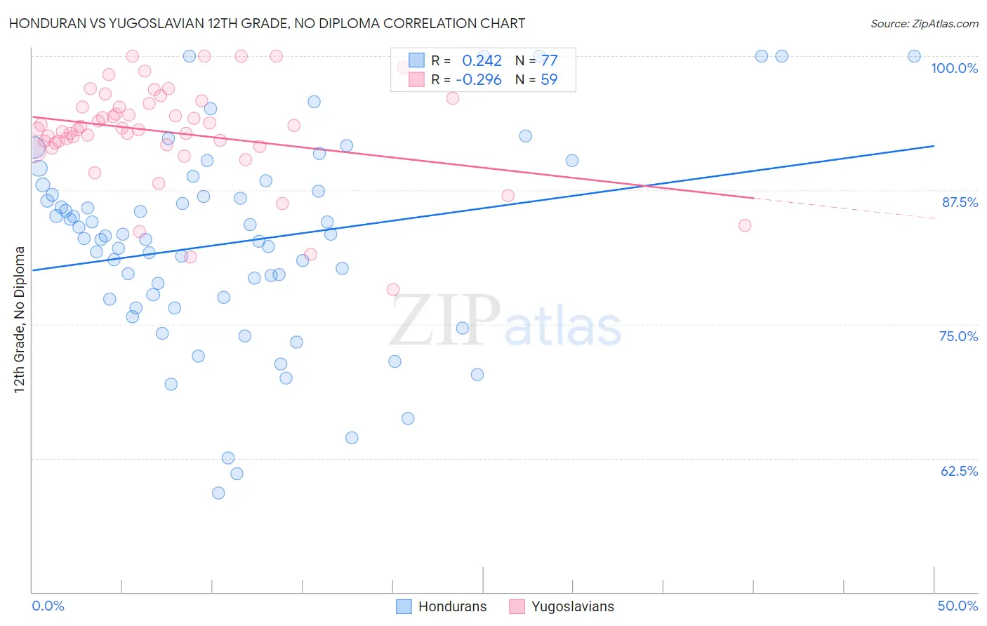 Honduran vs Yugoslavian 12th Grade, No Diploma