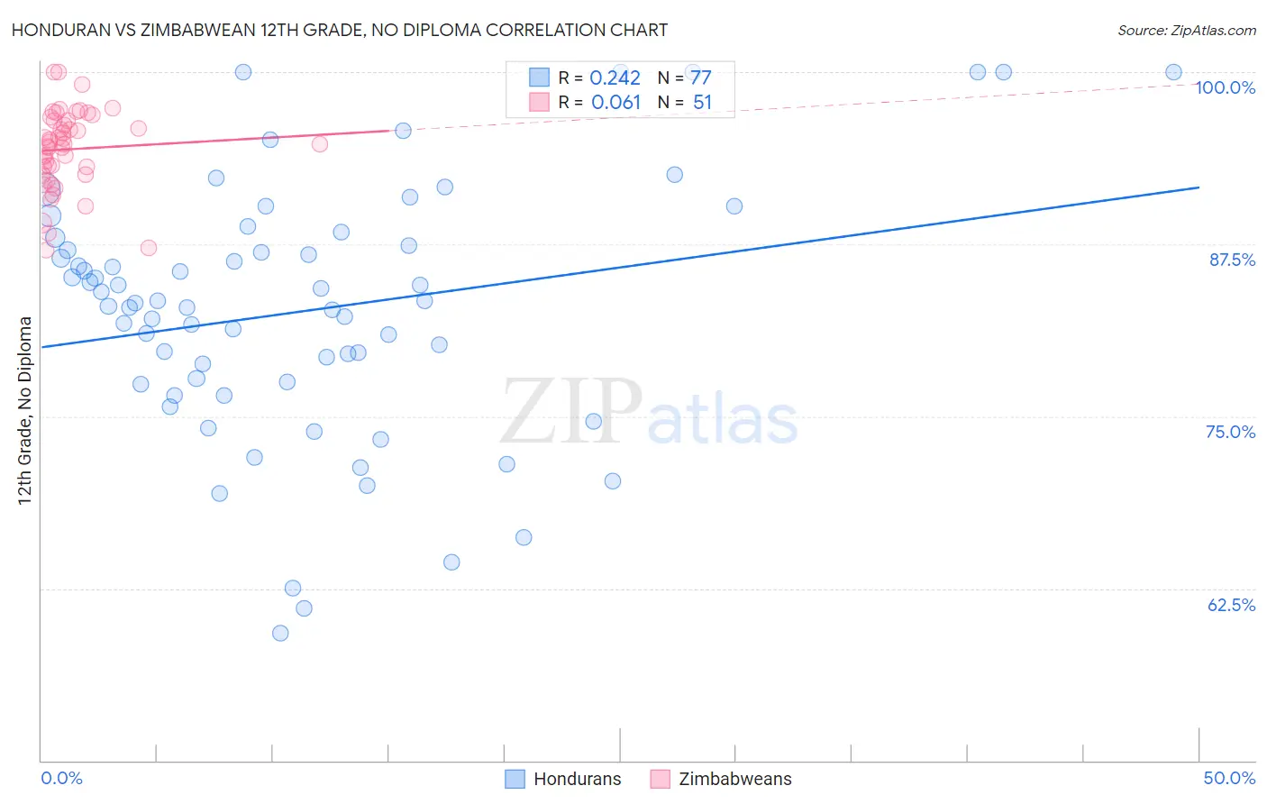 Honduran vs Zimbabwean 12th Grade, No Diploma