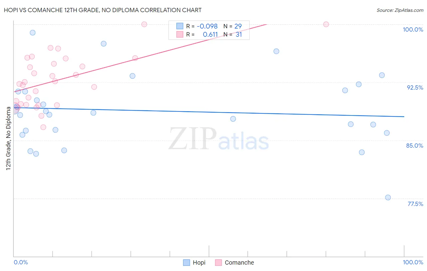 Hopi vs Comanche 12th Grade, No Diploma