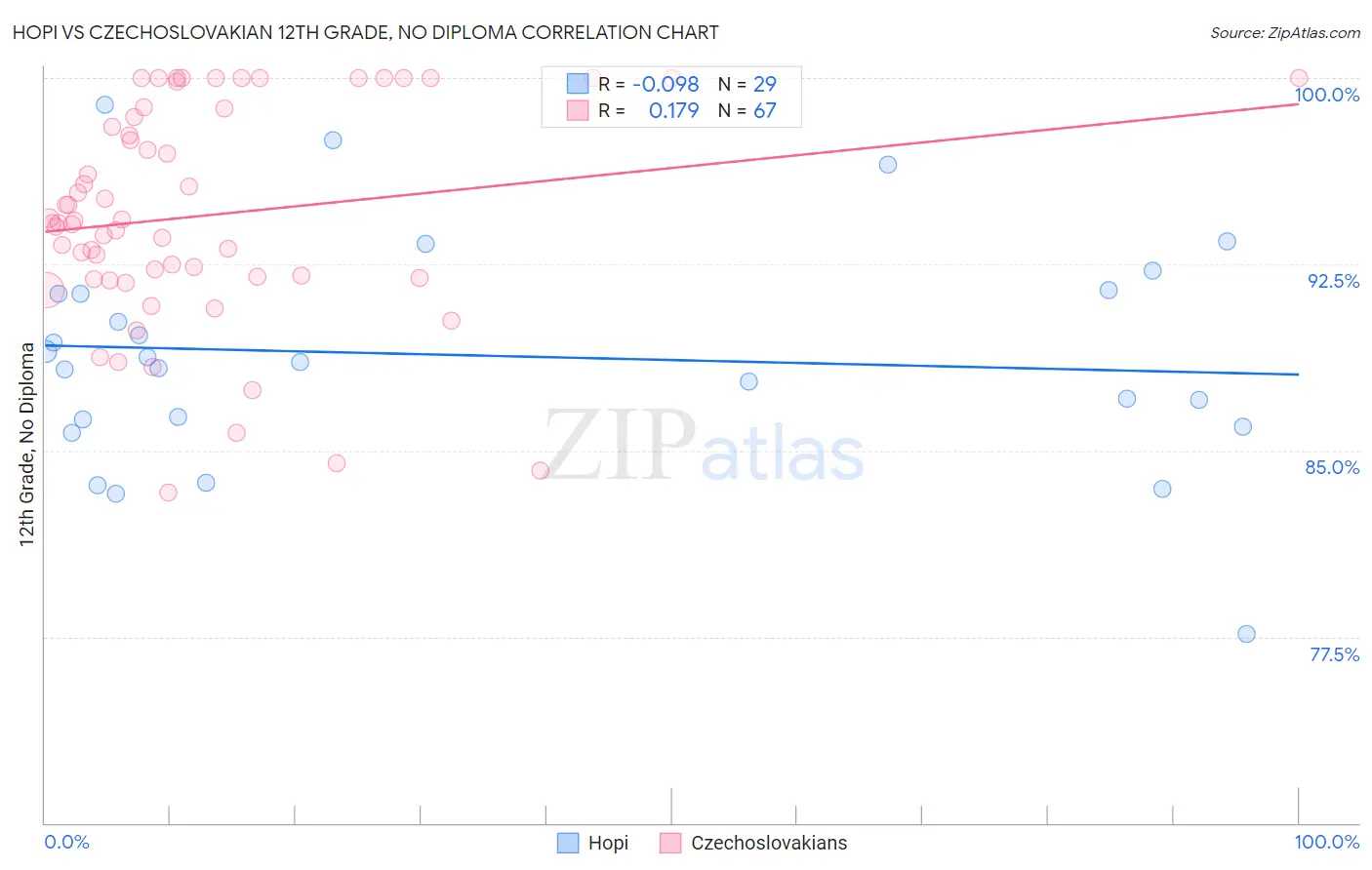 Hopi vs Czechoslovakian 12th Grade, No Diploma