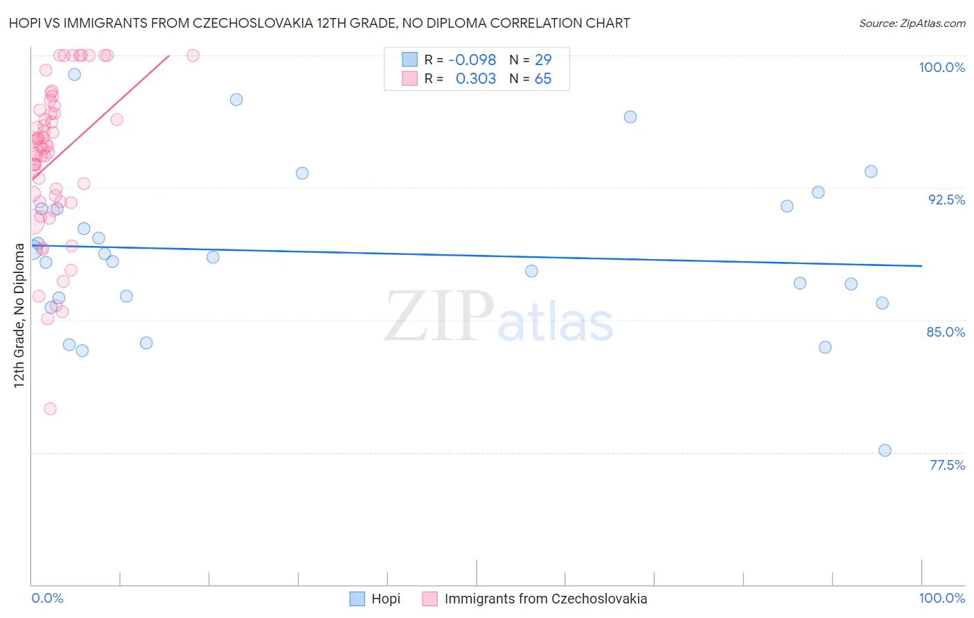 Hopi vs Immigrants from Czechoslovakia 12th Grade, No Diploma
