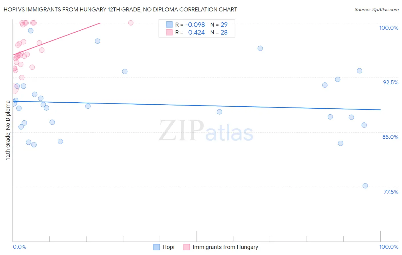 Hopi vs Immigrants from Hungary 12th Grade, No Diploma