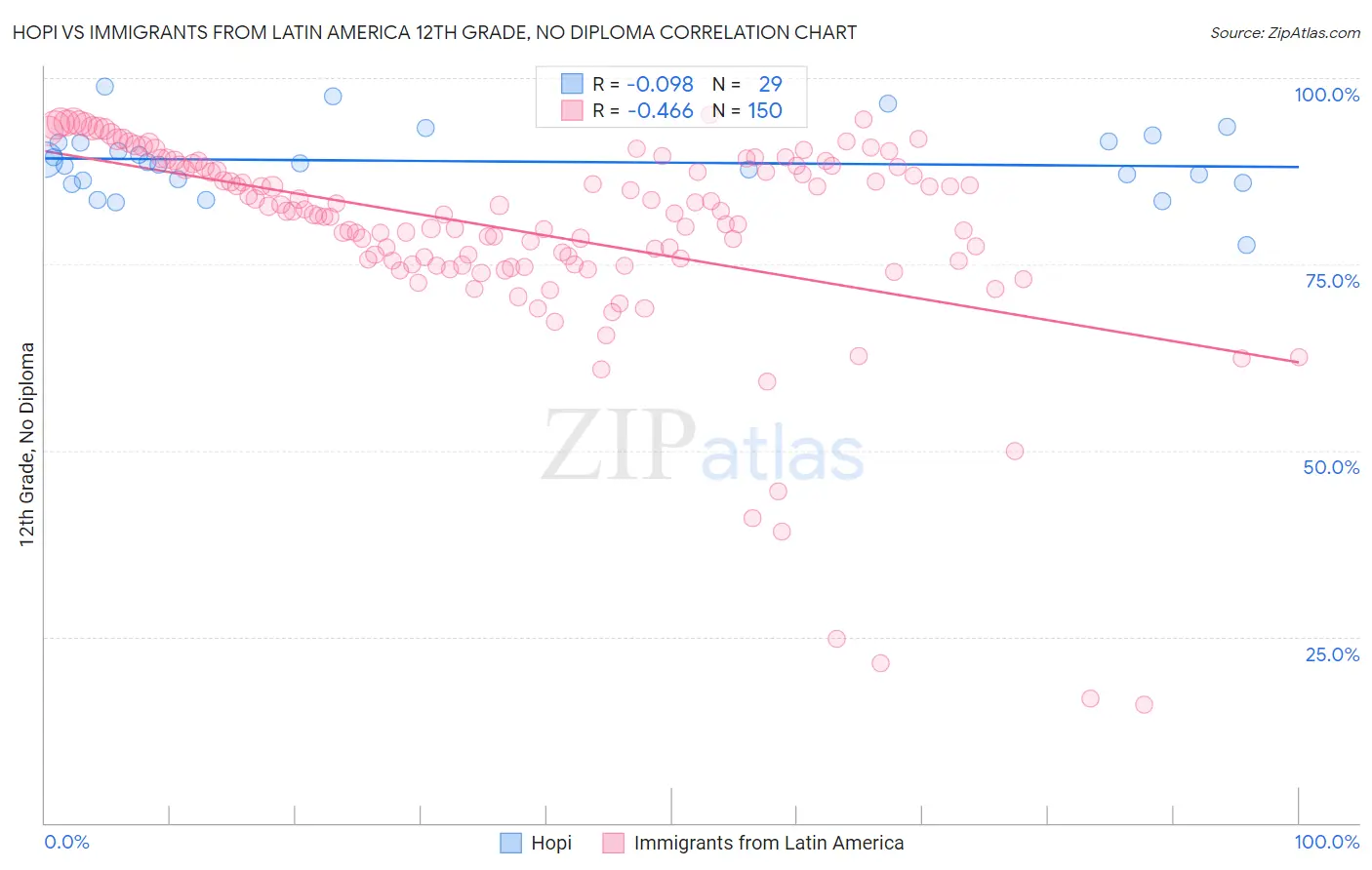 Hopi vs Immigrants from Latin America 12th Grade, No Diploma