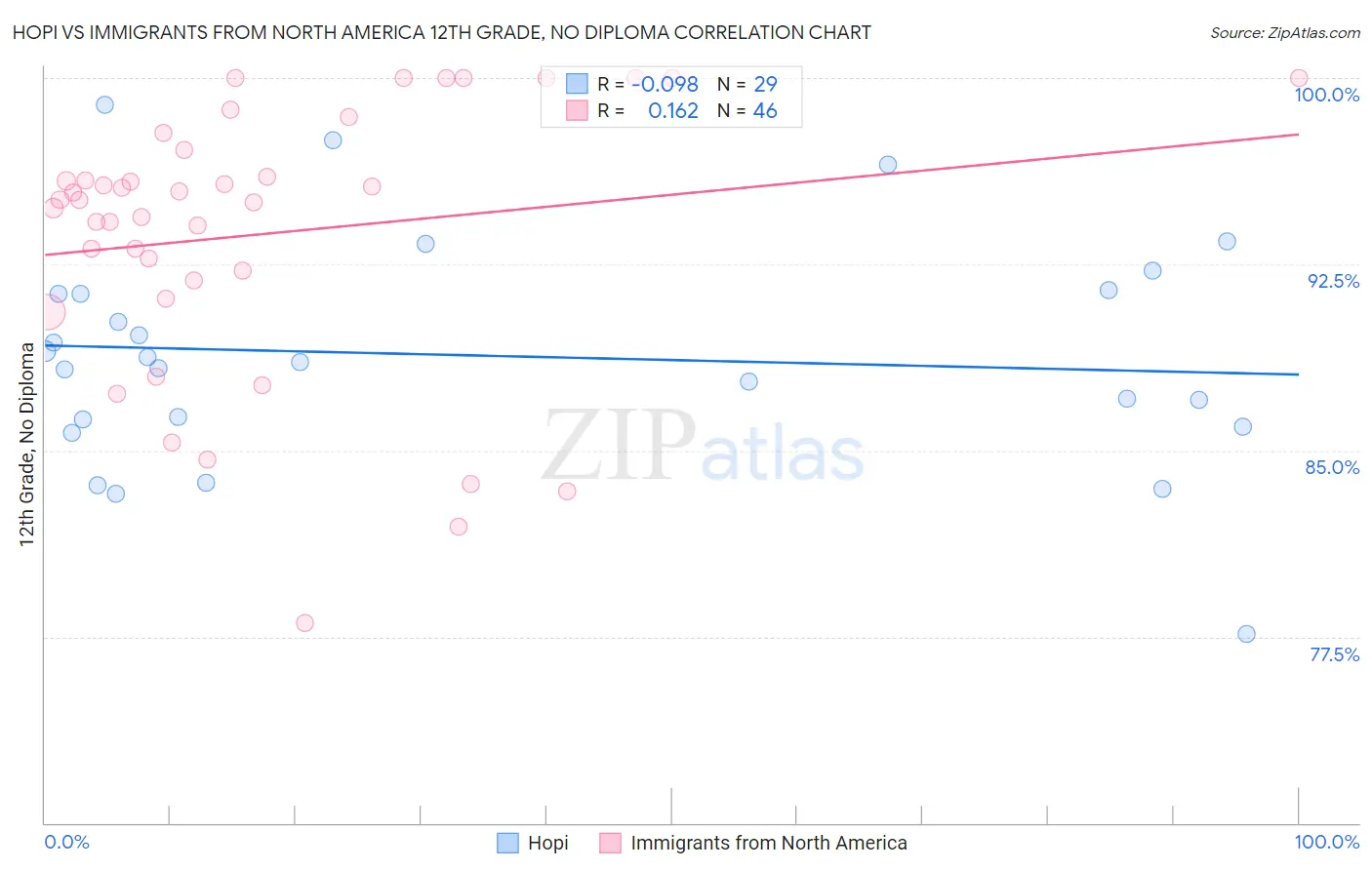 Hopi vs Immigrants from North America 12th Grade, No Diploma