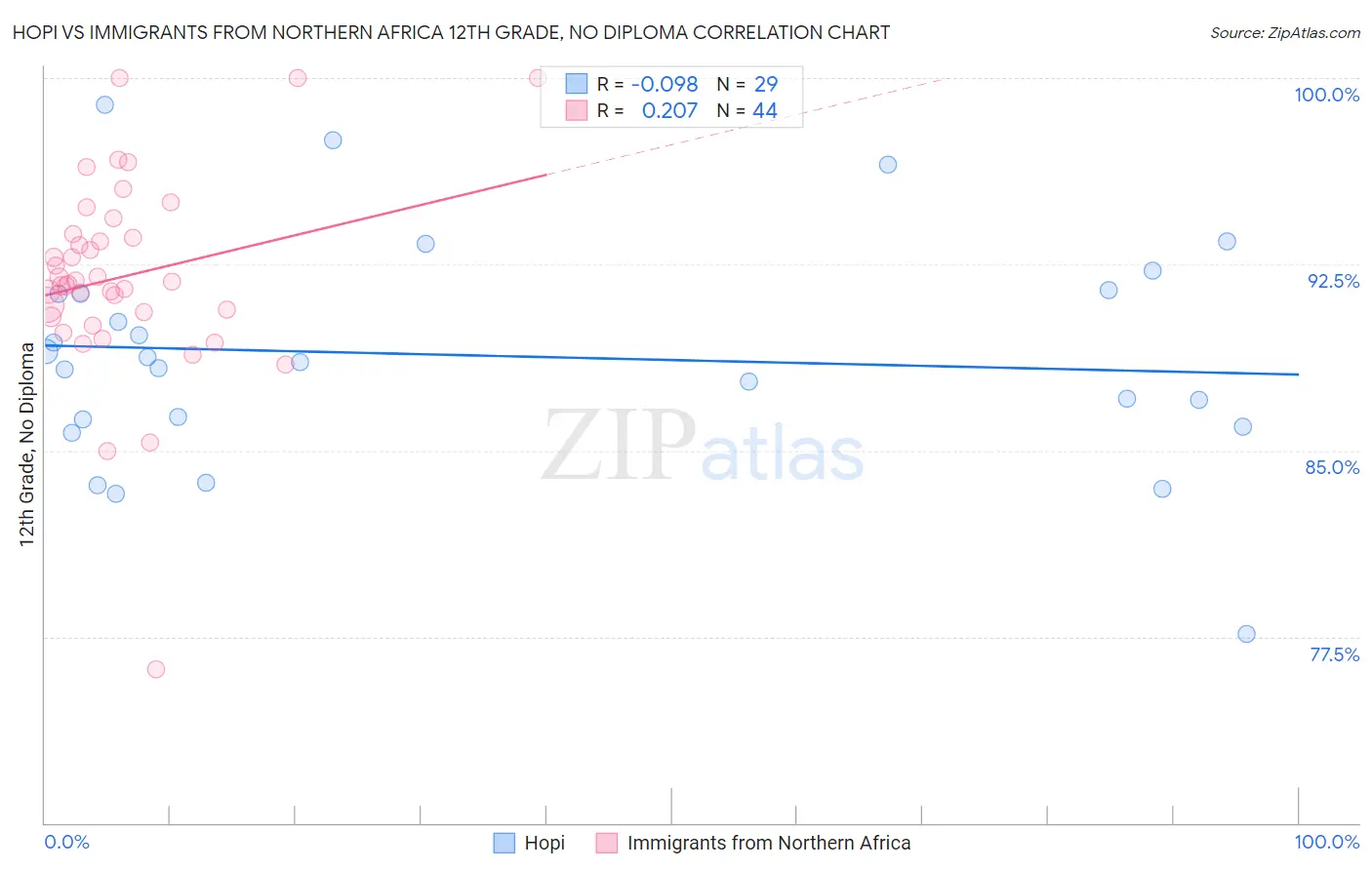 Hopi vs Immigrants from Northern Africa 12th Grade, No Diploma