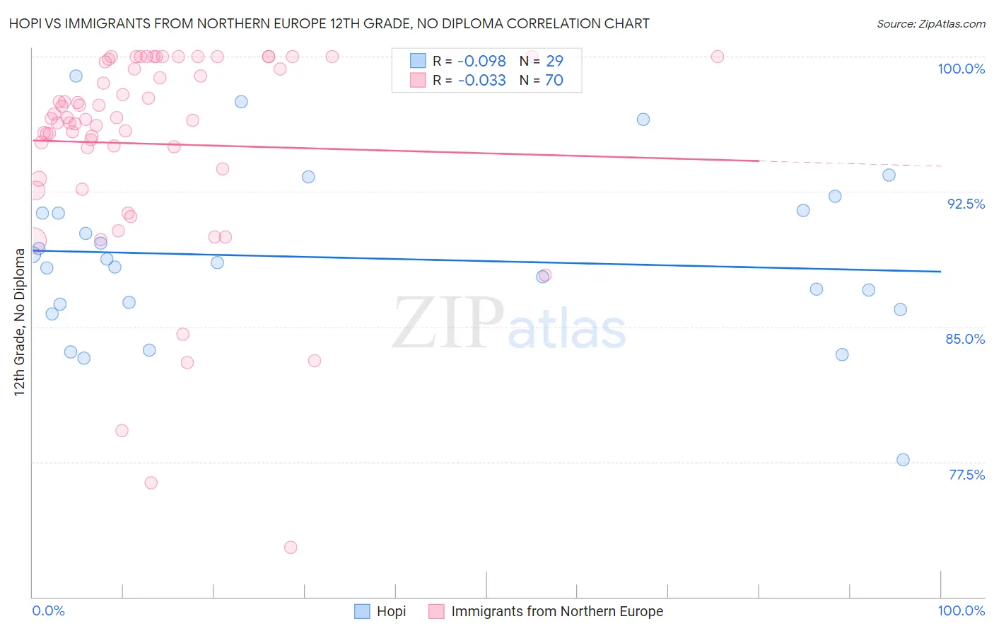 Hopi vs Immigrants from Northern Europe 12th Grade, No Diploma