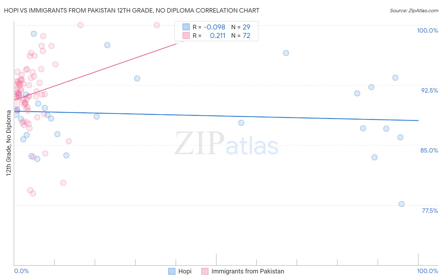 Hopi vs Immigrants from Pakistan 12th Grade, No Diploma