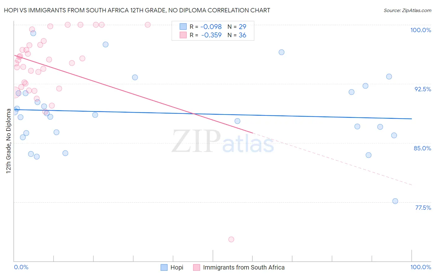 Hopi vs Immigrants from South Africa 12th Grade, No Diploma
