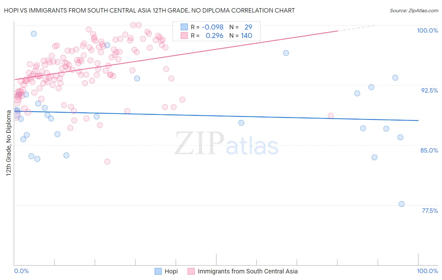 Hopi vs Immigrants from South Central Asia 12th Grade, No Diploma