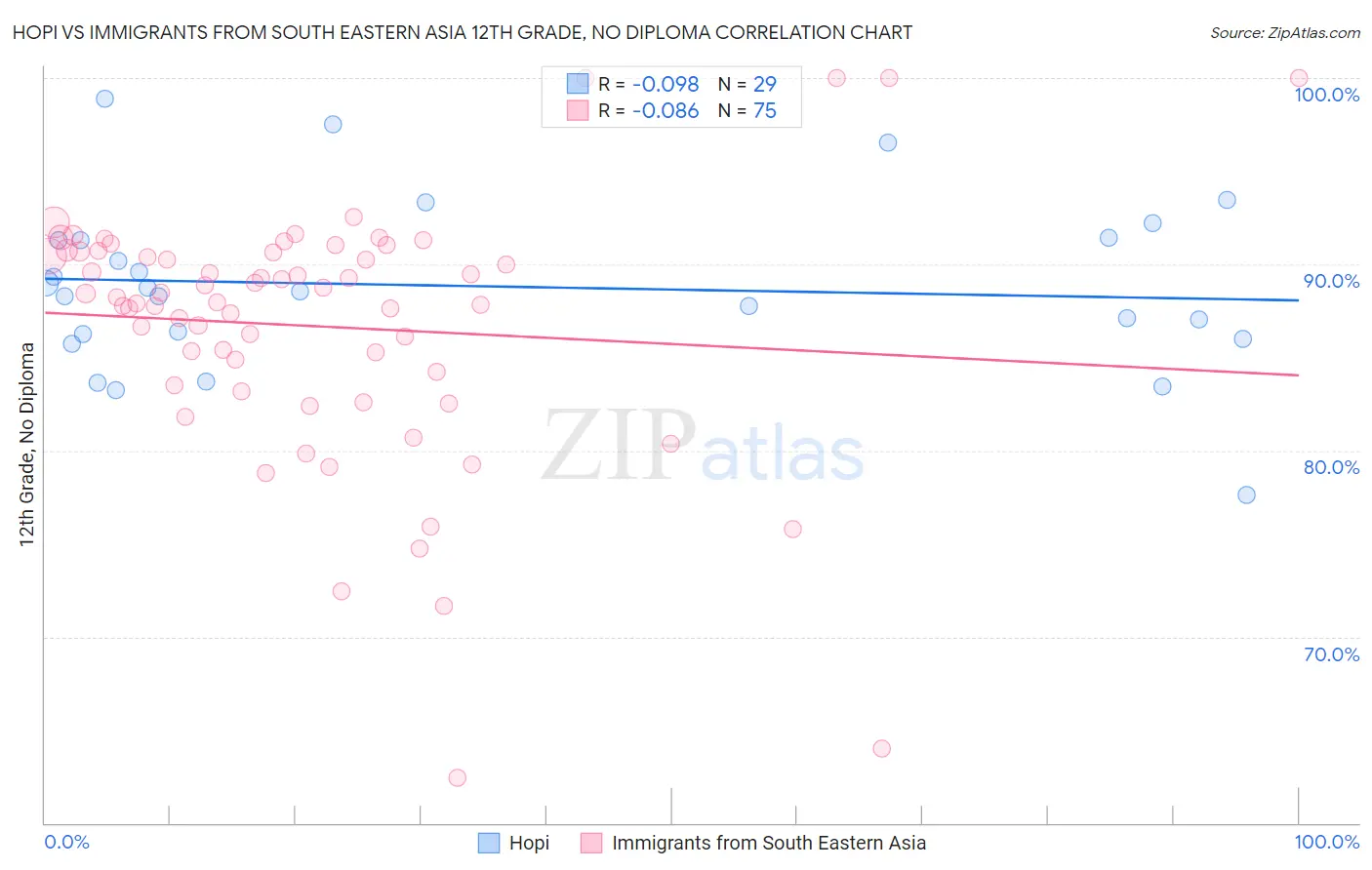 Hopi vs Immigrants from South Eastern Asia 12th Grade, No Diploma