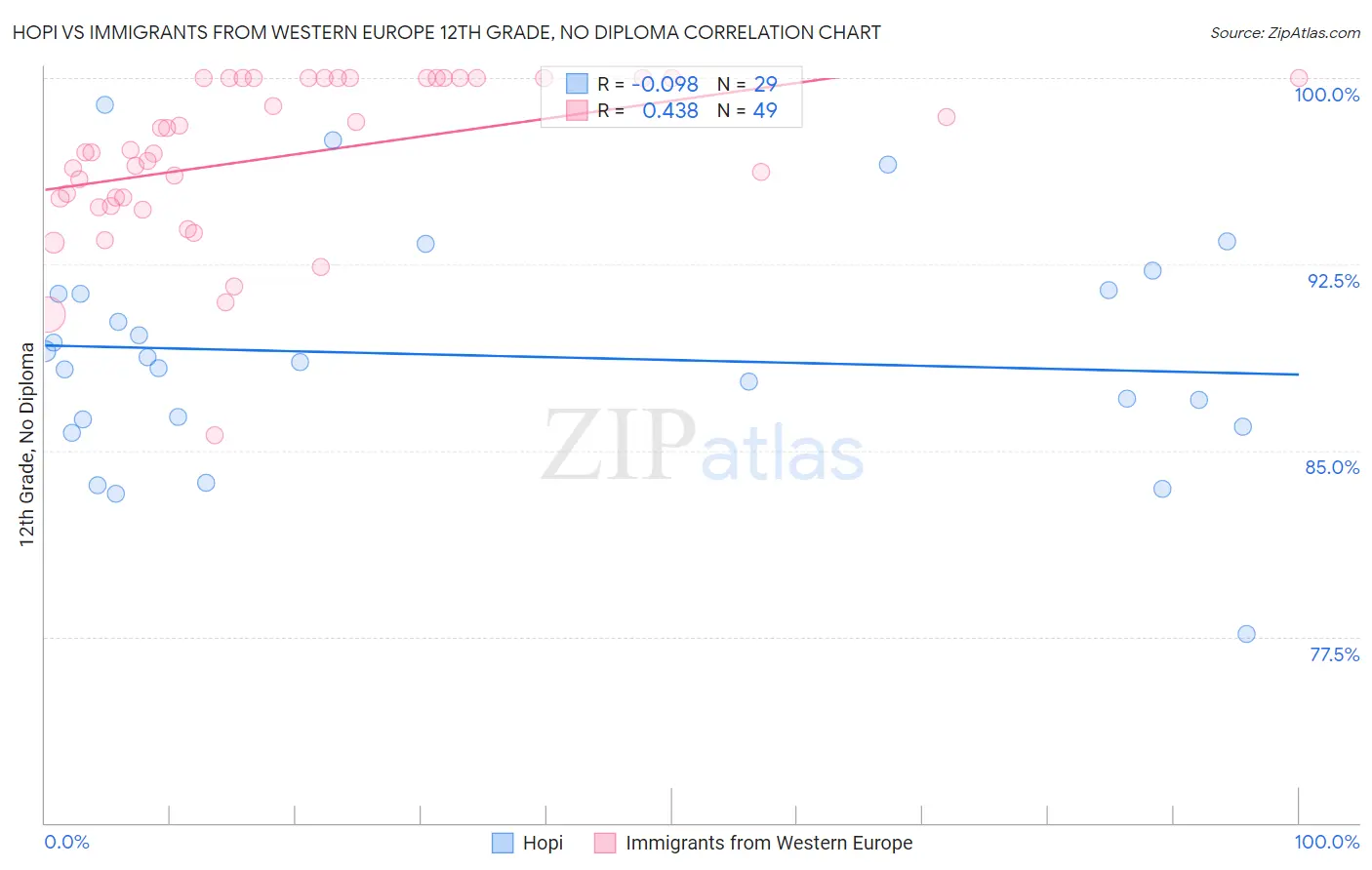 Hopi vs Immigrants from Western Europe 12th Grade, No Diploma