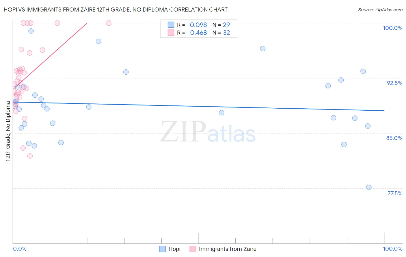 Hopi vs Immigrants from Zaire 12th Grade, No Diploma