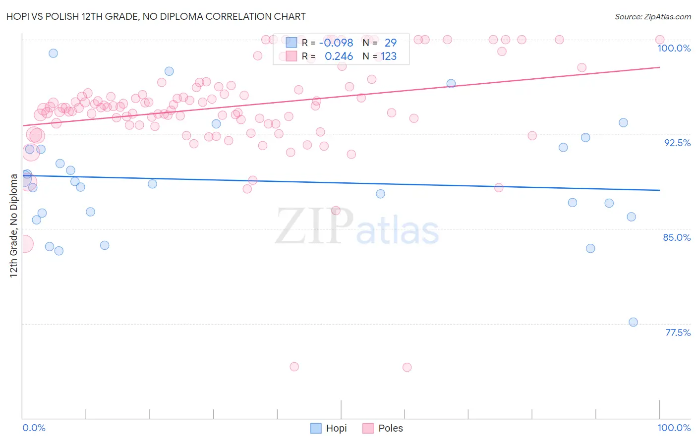 Hopi vs Polish 12th Grade, No Diploma