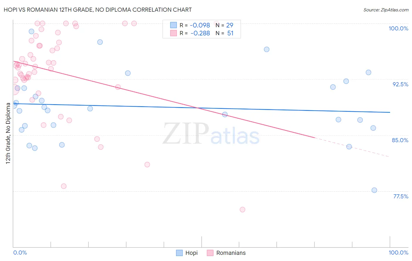 Hopi vs Romanian 12th Grade, No Diploma