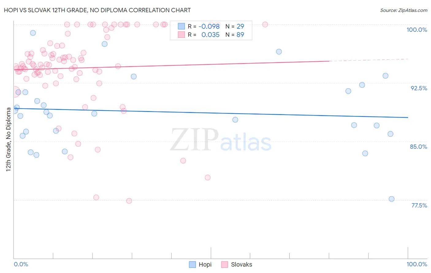 Hopi vs Slovak 12th Grade, No Diploma
