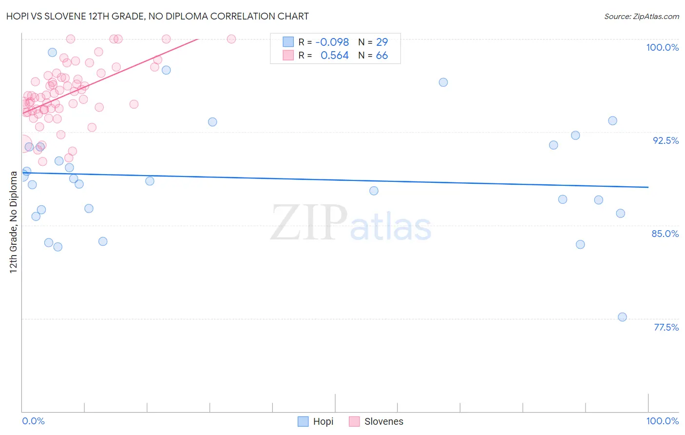 Hopi vs Slovene 12th Grade, No Diploma