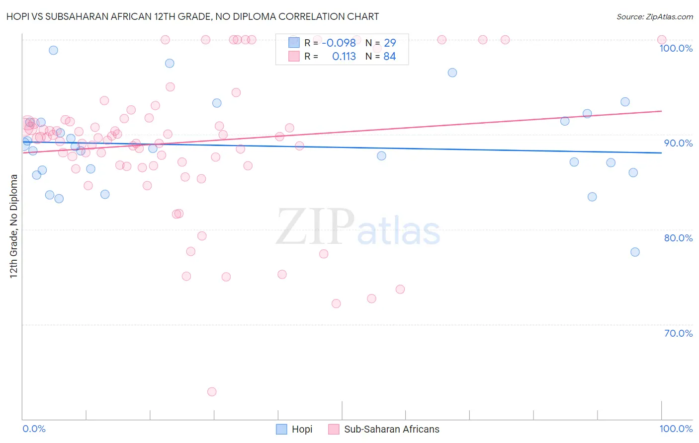 Hopi vs Subsaharan African 12th Grade, No Diploma
