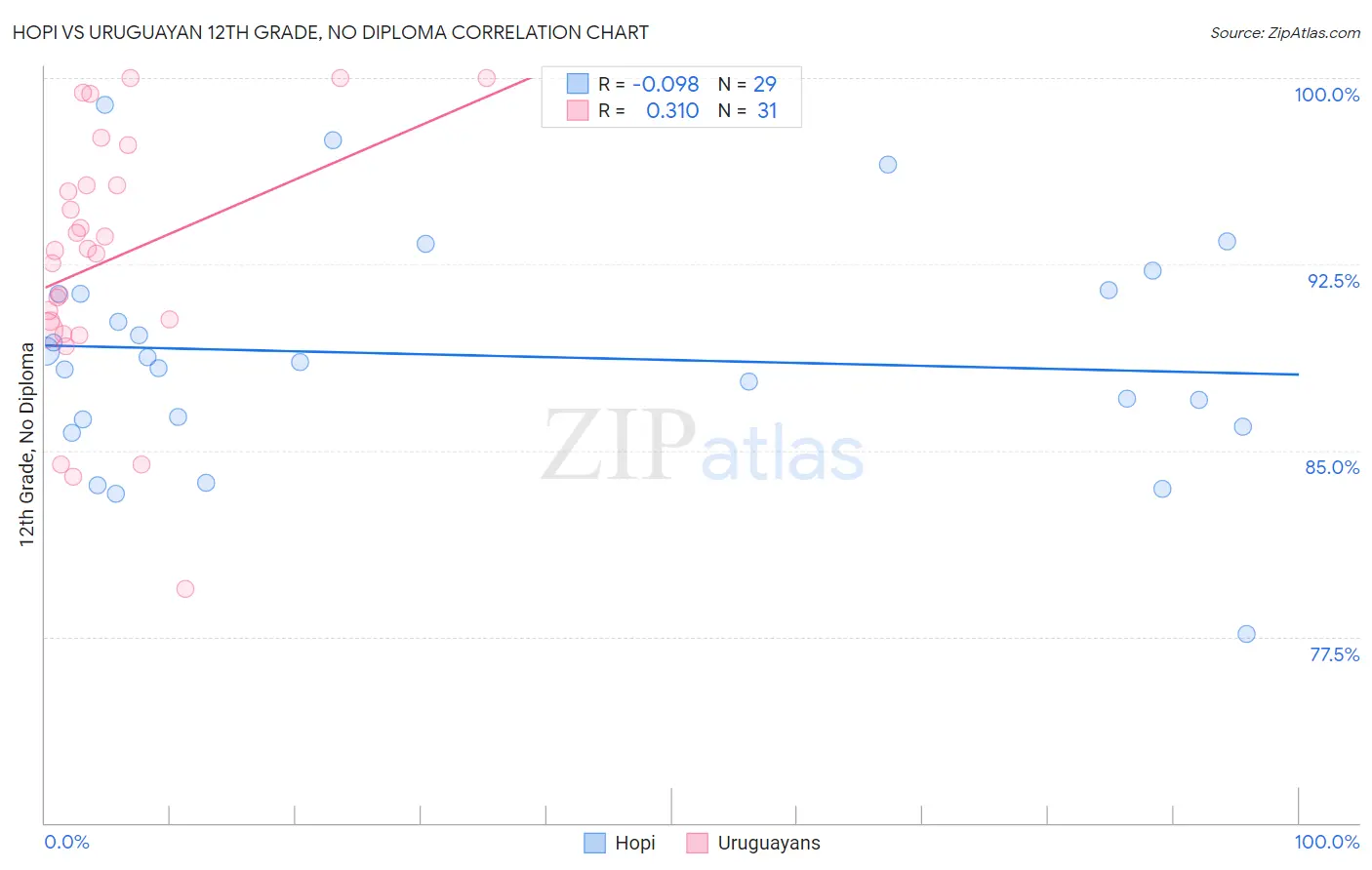 Hopi vs Uruguayan 12th Grade, No Diploma