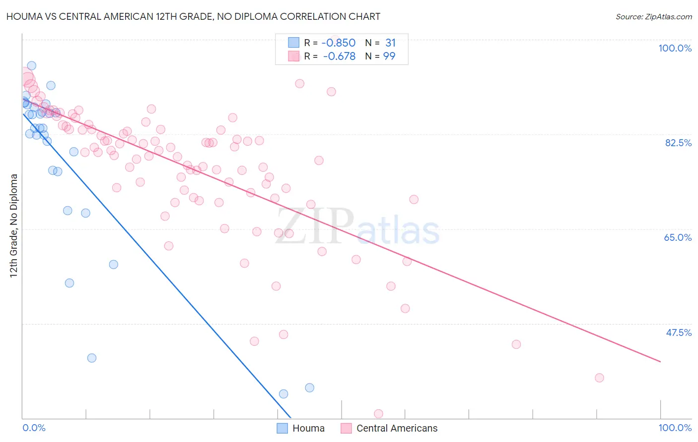 Houma vs Central American 12th Grade, No Diploma