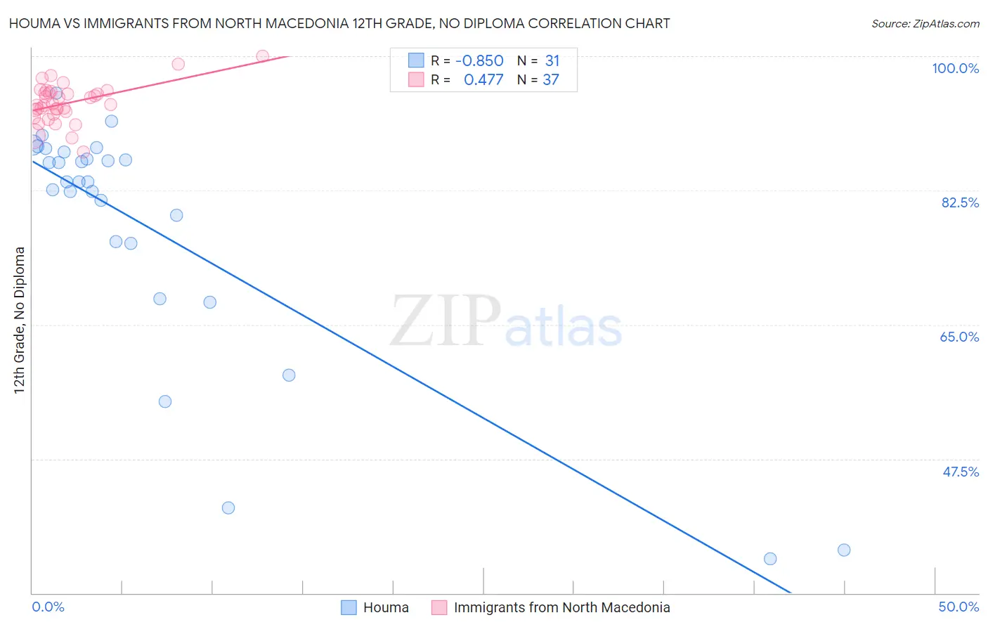 Houma vs Immigrants from North Macedonia 12th Grade, No Diploma