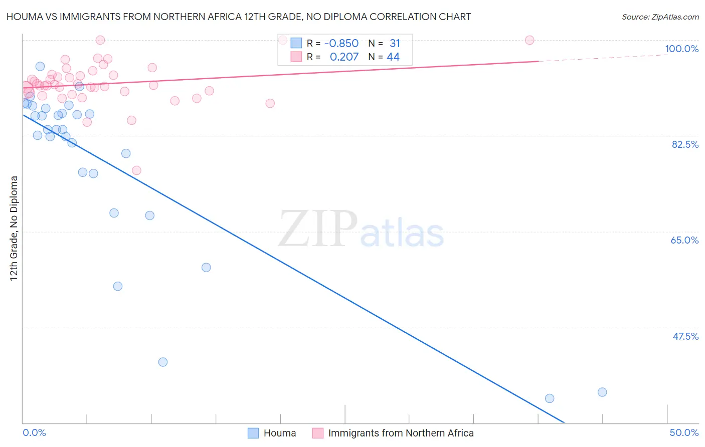 Houma vs Immigrants from Northern Africa 12th Grade, No Diploma