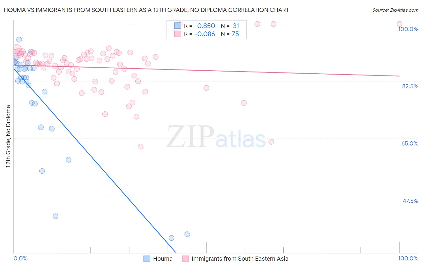 Houma vs Immigrants from South Eastern Asia 12th Grade, No Diploma