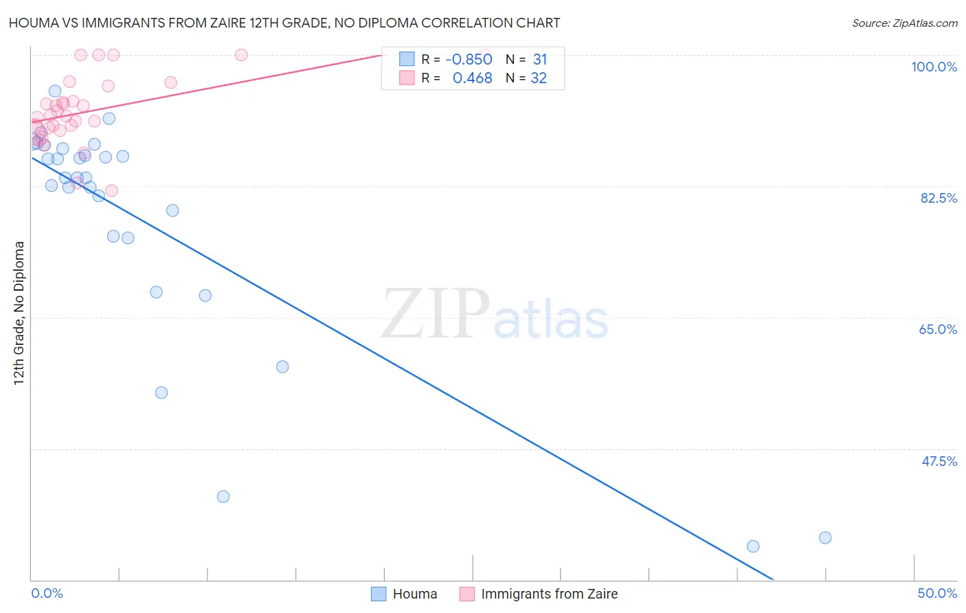 Houma vs Immigrants from Zaire 12th Grade, No Diploma